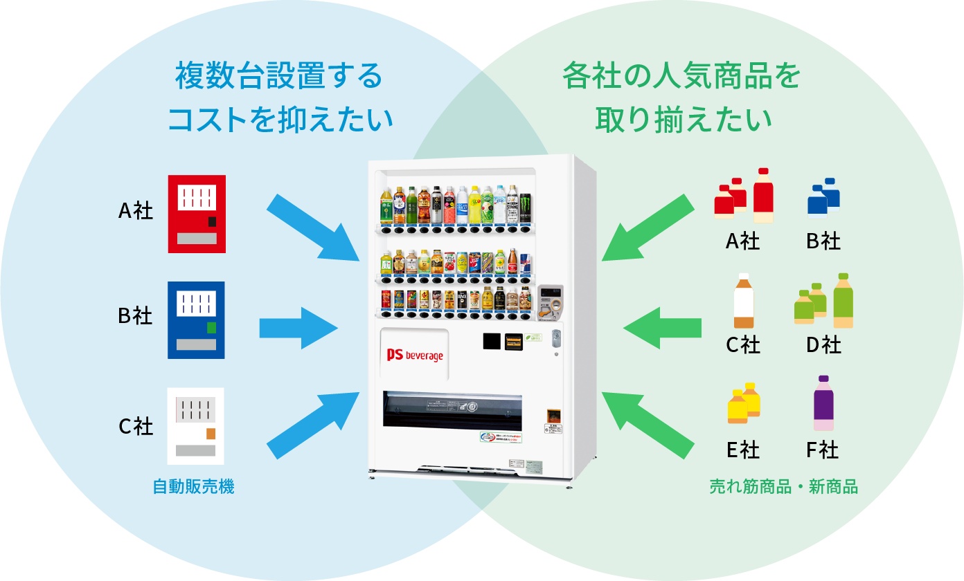 複数台設置するコストを抑えたい＆各社人気の商品を取り揃えたい