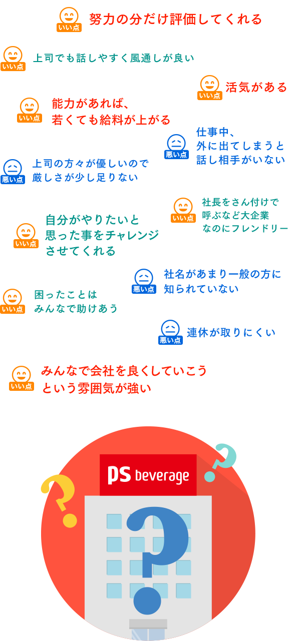 本音の社員アンケート 採用情報 PSビバレッジ